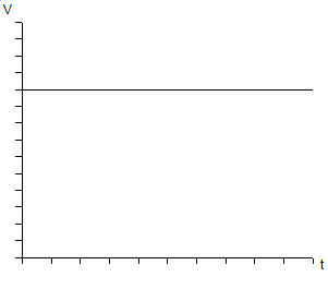 Wykres prędkości od czasu w ruchu jednostajnym prostoliniowym.png