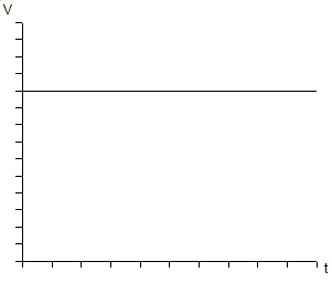 Plik:Wykres prędkości od czasu w ruchu jednostajnym prostoliniowym.png