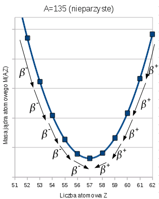 Plik:Masy jąder o ustalonych liczbie masowej A 135.png