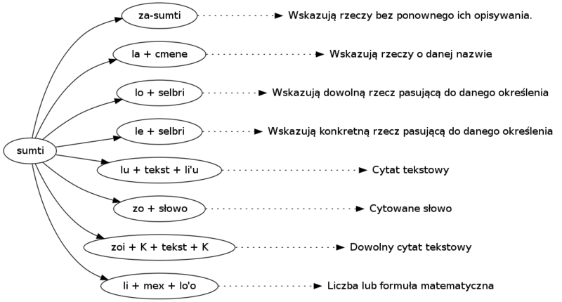 Plik:Diagram Sumti.png