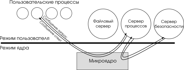 Файл:Micro kernel.png