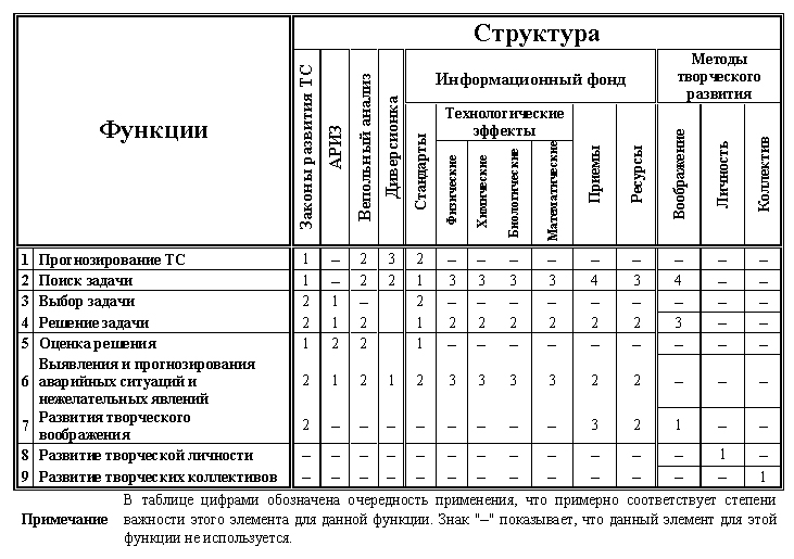 Файл:STRUCTURE AND FUNCTION OF TRIZ-tab-ru.jpg