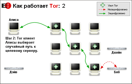 Файл:How Tor Works 2 russian.png
