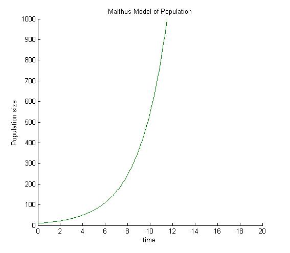 Файл:Malthus Model.jpg