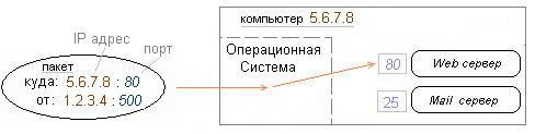 Файл:Tcp.port.server.png