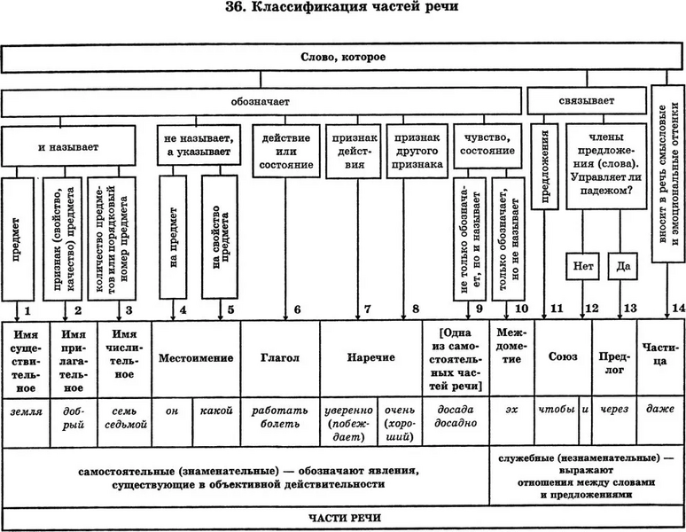 Файл:Классификация частей речи.webp