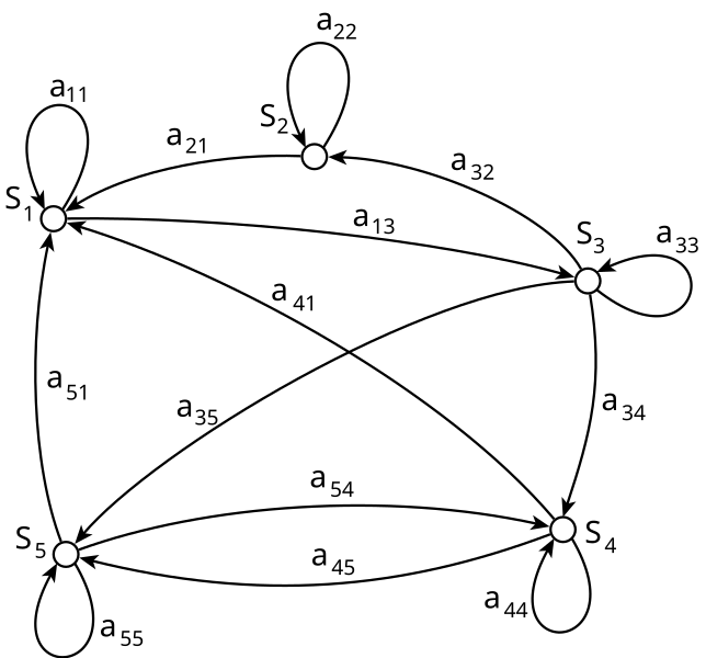 Файл:HMM markov chain.svg