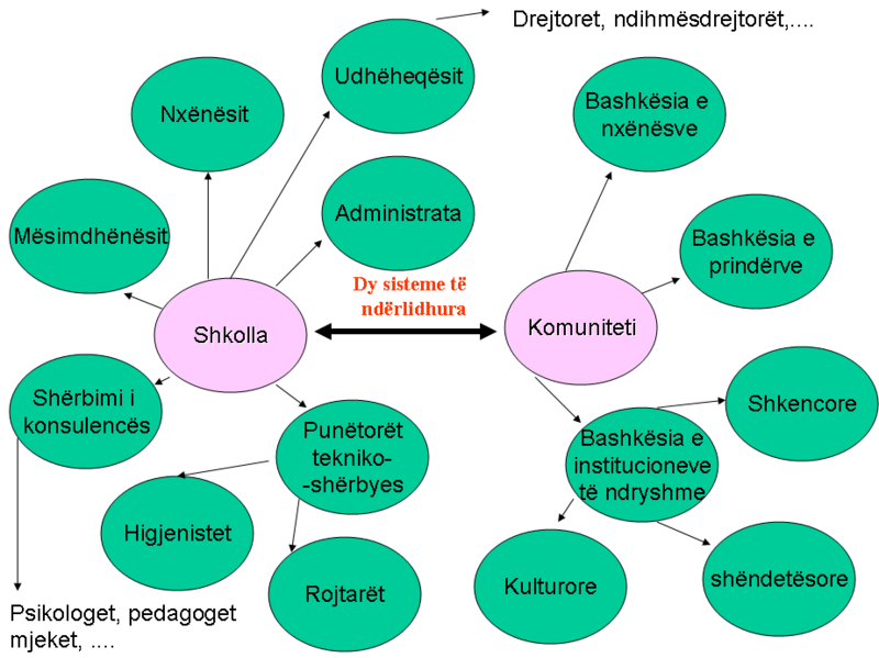 Skeda:Diagram shkolla - komuniteti.png