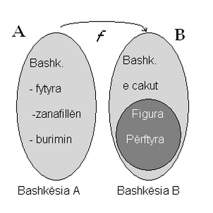 Fig. 5 : Emërtimet gjatë pasqyrimit