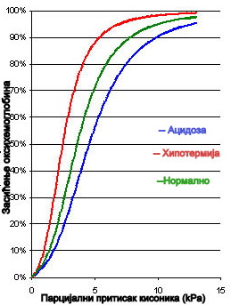 Датотека:Kрива засићења оксихемоглобина.jpg