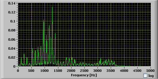 Tập tin:Pho cua nguyen am a cua ngoc ve 5000 Hz.jpg