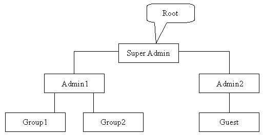 Tập tin:Admin tree.PNG