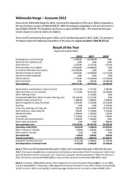 Fil:Wikimedia Norge Regnskap 2012 v2 EN.pdf