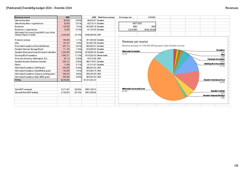 Fil:Översiktlig budget 2024 - Årsmöte 2024.pdf