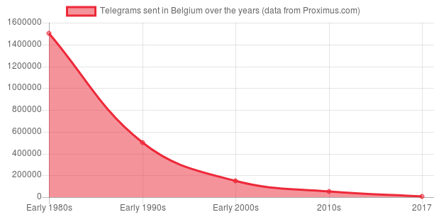 File:Telegram Belgium usage.png