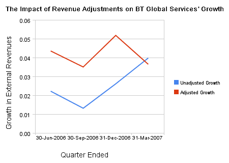 File:BTglobalServicesGrowth.png