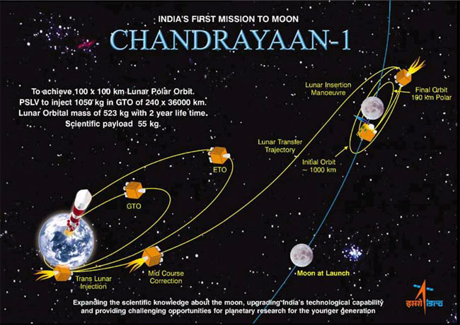 קובץ:Chandrayaan.jpg