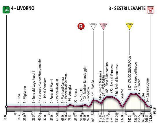 Plik:Grafika-Giro d'Italia 2006 etap 12 profil.jpg