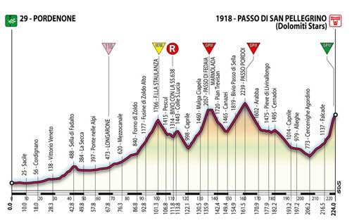 Plik:Giro d'Italia 2006 etap 19 profil.jpg