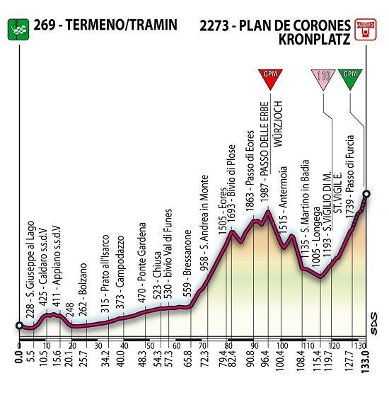 Plik:Giro d'Italia 2006 etap 17 profil.jpg