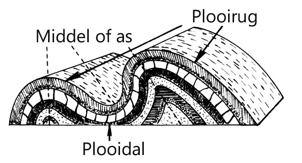 Lêer:Plooidal en plooirug.jpg