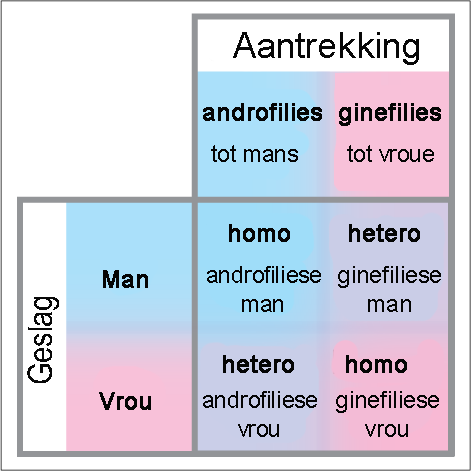 Lêer:Androfilie-ginefilie.png