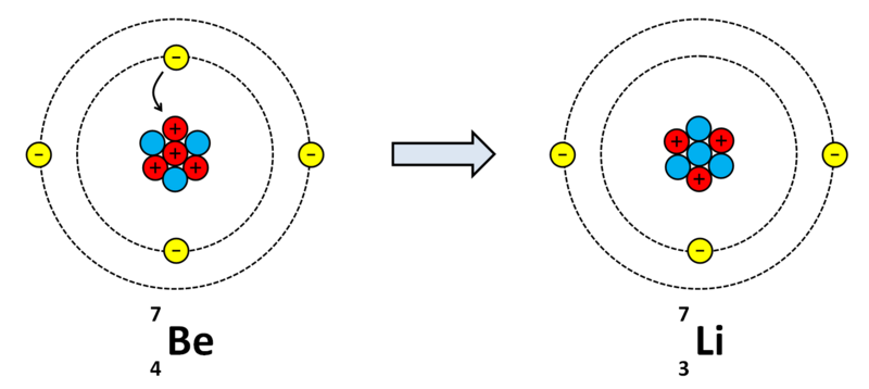 Lêer:Elektronvangs Be-7 na Li-7.PNG