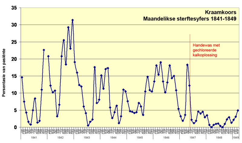 Lêer:Maandelikse sterftesyfers 1841-1849.png