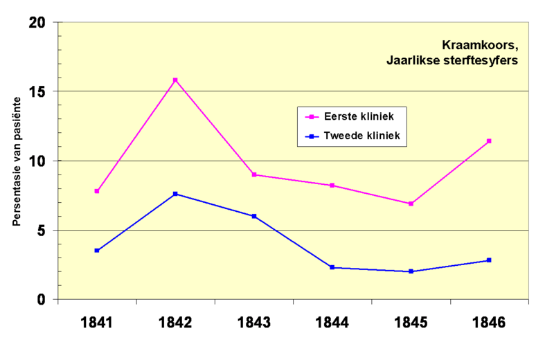 Lêer:Jaarlike sterftesyfers 1841-1846 twee klinieke.png