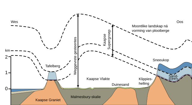 Lêer:Kaapse erosie.svg