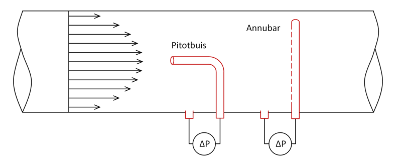 Lêer:Annubar pitotbuis.PNG