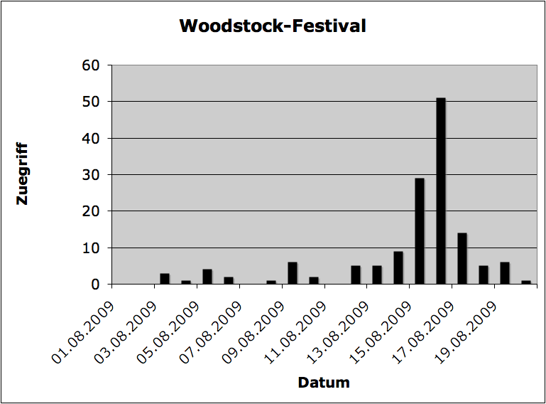 Datei:Woodstock-Festival Zuegriff.png