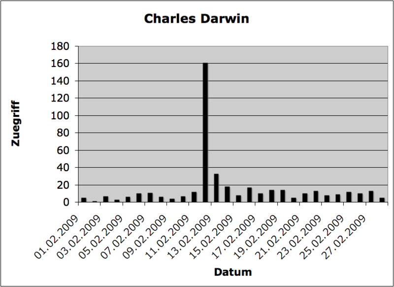 Datei:Charles Darwin Zuegriff.png