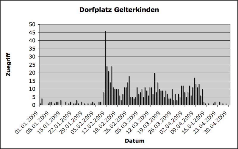 Datei:Dorfplatz Gelterkinden Zuegriff.png