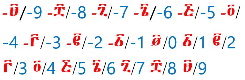 ስዕል:Aberra'sTenEthiopicNumerals.JPG