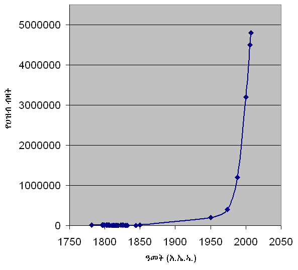 ስዕል:Luanda Population Growth.png