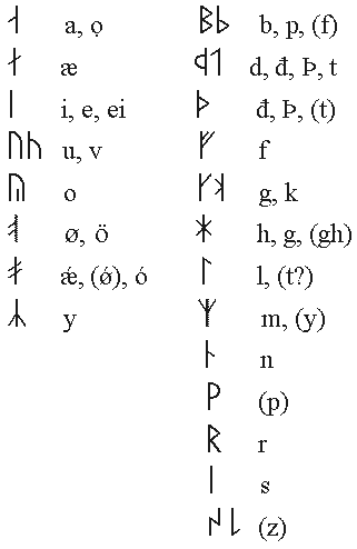 Ymele:Grenelandisc runstafas.gif