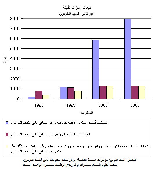 ملف:غازات دفيئة سنغافورة.PNG