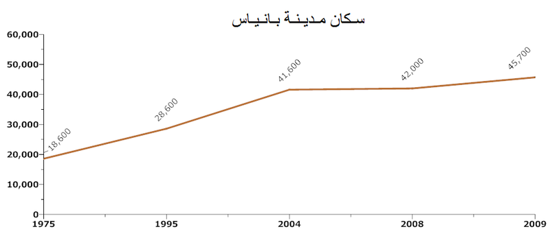 ملف:سكان بانياس.png