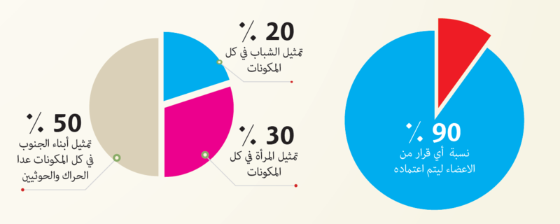 ملف:نسب الشباب والمرأة والجنوبيين في الحوار الوطني اليمني.PNG