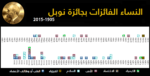 جميع جوائز نوبل التي فازت بها النساء