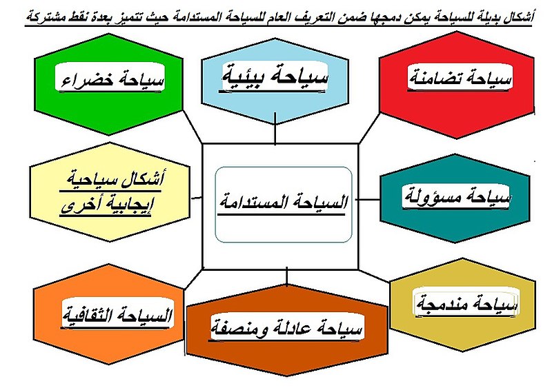 ملف:مفاهيم متعلقة بالسياحة المستدامة.jpg