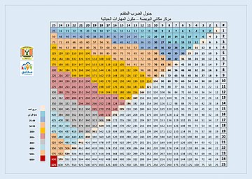 جدول الضرب من 25 رقم بشكل ملون