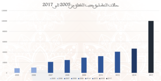 احصائيات عن ارتفاع حالات التطليق بسبب الشقاق (من 2005 إلى 2017)