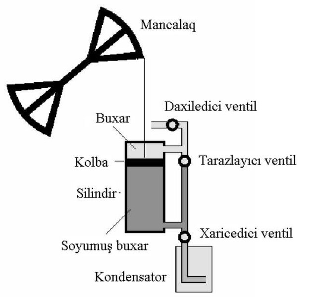 Fayl:Buxar mashinin ishleme prinsipi.jpg