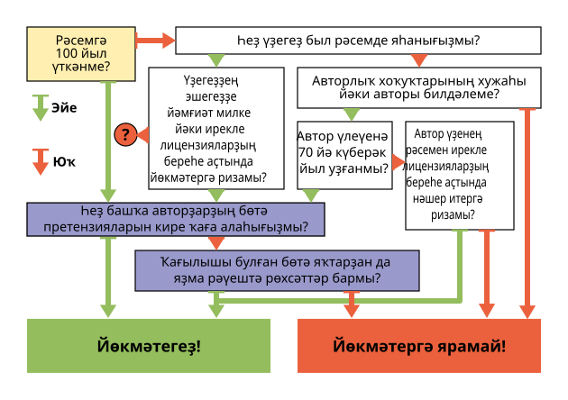 Файл:Decision Tree on Uploading Imagesv2 ba.svg