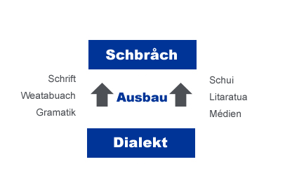 Datei:Ausbau Schbråch.png