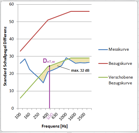 Datei:Bewertete Standard-Schallpegeldifferenz.PNG