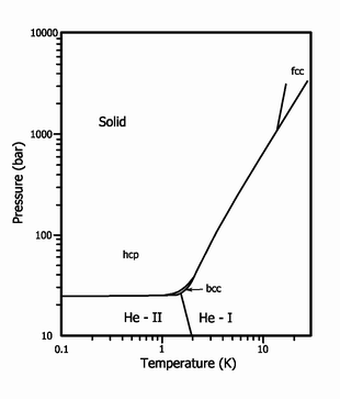 Файл:Phase diagram of Helium-4 log.png