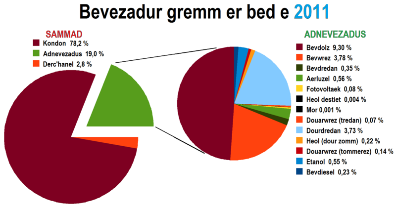 Restr:Bevezadur gremm 2011.png